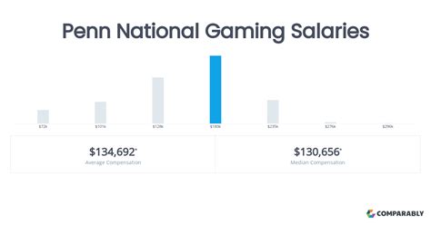 Penn National Gaming salaries .